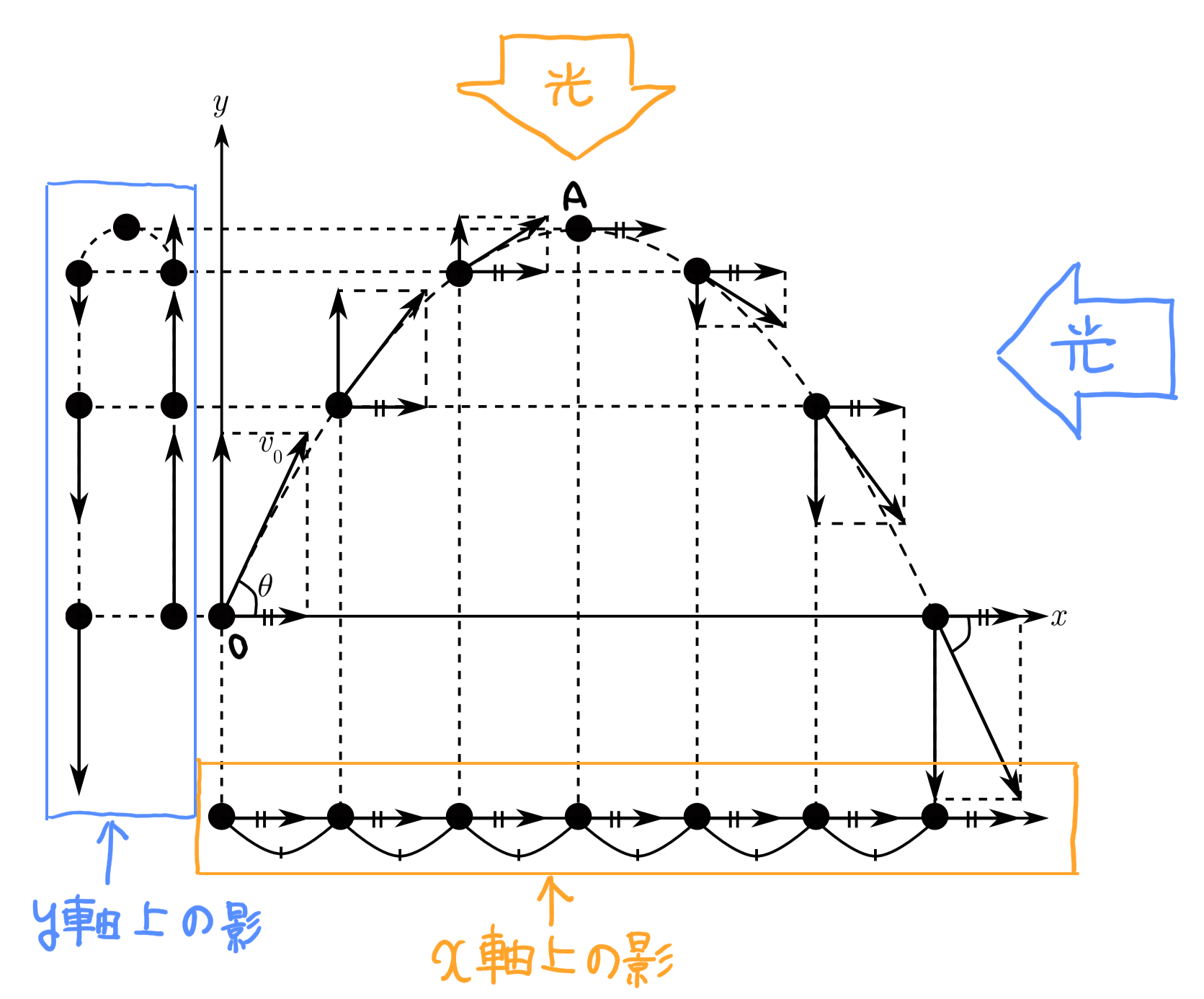 【物理】放物運動の解き方は１つだけ！徹底解説！