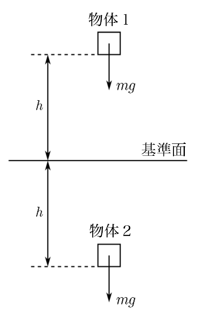 【高校物理】位置エネルギーの公式を証明からわかりやすく解説！